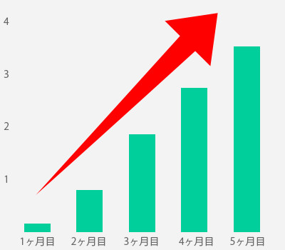 グラフ：売り上げ300%アップ