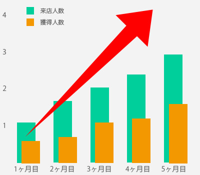 グラフ：集客300%アップ